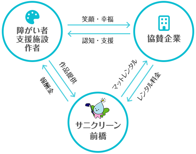 障がい者支援施設・作者と協賛企業とサニクリーン前橋の関係性