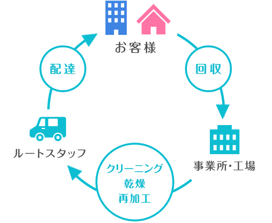 メンテナンスフリー＆定期的集配の図