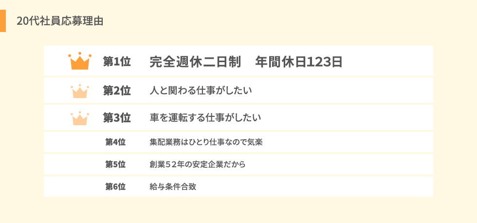 20代社員応募理由　第1位　完全週休二日制　年間休日124日、第２位　人と関わる仕事がしたい、第3位　車を運転する仕事がしたい、第4位　集配業務はひとり仕事なので気楽、第5位　創業54年の安定企業だから、第6位　給与条件合致