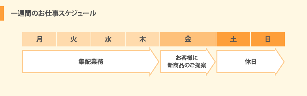 一週間のお仕事スケジュール　月曜日から木曜日は集配業務　金曜日はお客様に新商品の提案　土日休日